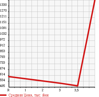 Аукционная статистика: График изменения цены ISUZU ELF 2004 NPR81LAR в зависимости от аукционных оценок