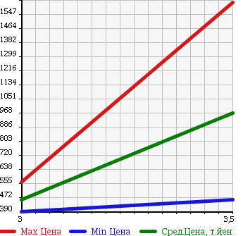 Аукционная статистика: График изменения цены ISUZU ELF 2002 NPR81LAV в зависимости от аукционных оценок