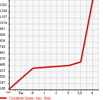 Аукционная статистика: График изменения цены ISUZU ELF 2003 NPR81LAV в зависимости от аукционных оценок