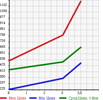 Аукционная статистика: График изменения цены ISUZU ELF 2002 NPR81LR в зависимости от аукционных оценок