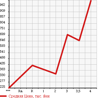Аукционная статистика: График изменения цены ISUZU ELF 2003 NPR81LR в зависимости от аукционных оценок