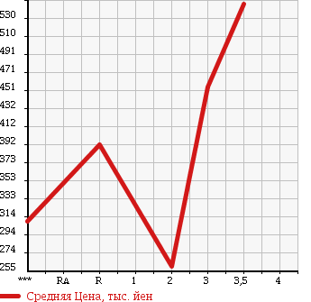 Аукционная статистика: График изменения цены ISUZU ELF 2003 NPR81LV в зависимости от аукционных оценок