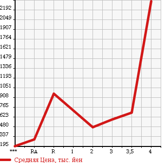 Аукционная статистика: График изменения цены ISUZU ELF 2005 NPR81N в зависимости от аукционных оценок