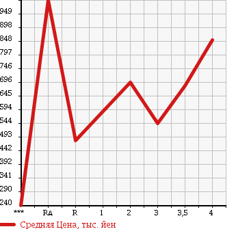 Аукционная статистика: График изменения цены ISUZU ELF 2006 NPR81N в зависимости от аукционных оценок