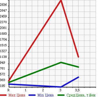 Аукционная статистика: График изменения цены ISUZU ELF 2007 NPR81N в зависимости от аукционных оценок