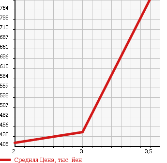 Аукционная статистика: График изменения цены ISUZU ELF 2003 NPR81PAV в зависимости от аукционных оценок