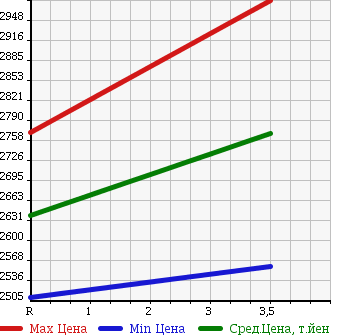 Аукционная статистика: График изменения цены ISUZU ELF 2002 NPR81PV в зависимости от аукционных оценок