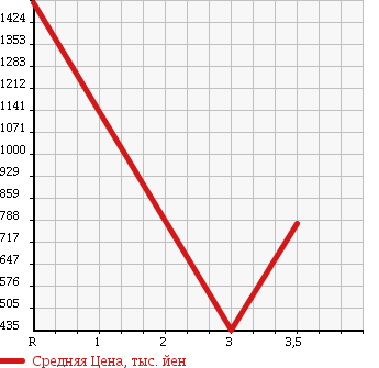 Аукционная статистика: График изменения цены ISUZU ELF 2004 NPR81PV в зависимости от аукционных оценок