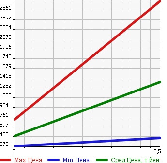 Аукционная статистика: График изменения цены ISUZU ELF 2004 NPR81R в зависимости от аукционных оценок