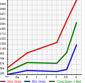 Аукционная статистика: График изменения цены ISUZU ELF 2006 NPR81R в зависимости от аукционных оценок