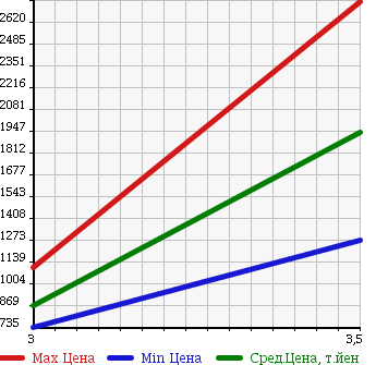 Аукционная статистика: График изменения цены ISUZU ELF 2007 NPR81R в зависимости от аукционных оценок
