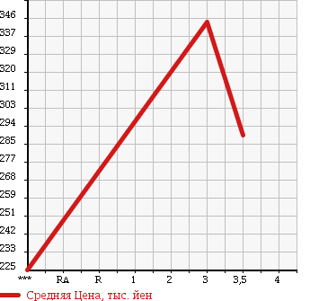 Аукционная статистика: График изменения цены ISUZU ELF 2005 NPR82AN в зависимости от аукционных оценок
