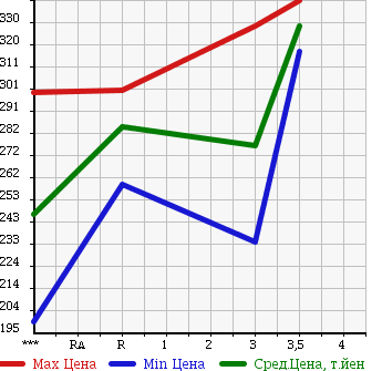 Аукционная статистика: График изменения цены ISUZU ELF 2006 NPR82AN в зависимости от аукционных оценок