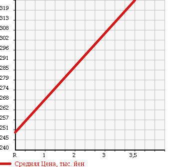 Аукционная статистика: График изменения цены ISUZU ELF 2007 NPR82AN в зависимости от аукционных оценок