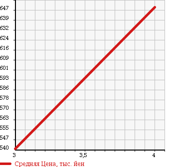 Аукционная статистика: График изменения цены ISUZU ELF 2007 NPR82N в зависимости от аукционных оценок