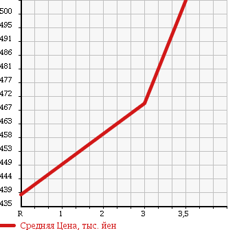 Аукционная статистика: График изменения цены ISUZU ELF 2008 NPR82XN в зависимости от аукционных оценок