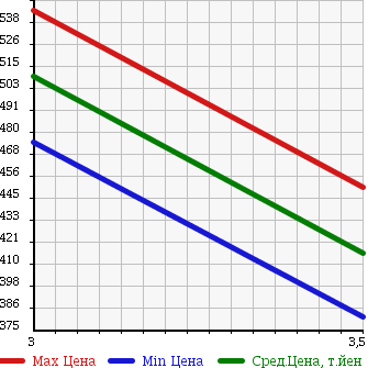 Аукционная статистика: График изменения цены ISUZU ELF 2011 NPR82ZAN в зависимости от аукционных оценок