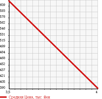 Аукционная статистика: График изменения цены ISUZU ELF 2013 NPR82ZAN в зависимости от аукционных оценок