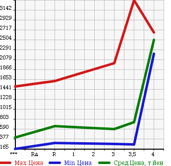 Аукционная статистика: График изменения цены ISUZU ELF 2007 NPR85AN в зависимости от аукционных оценок