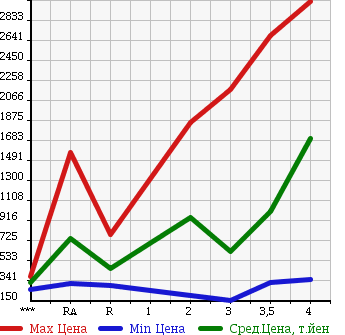 Аукционная статистика: График изменения цены ISUZU ELF 2008 NPR85AN в зависимости от аукционных оценок