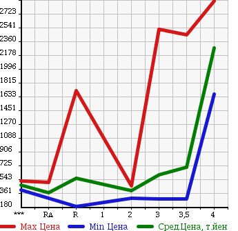 Аукционная статистика: График изменения цены ISUZU ELF 2009 NPR85AN в зависимости от аукционных оценок