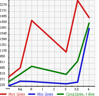 Аукционная статистика: График изменения цены ISUZU ELF 2010 NPR85AN в зависимости от аукционных оценок