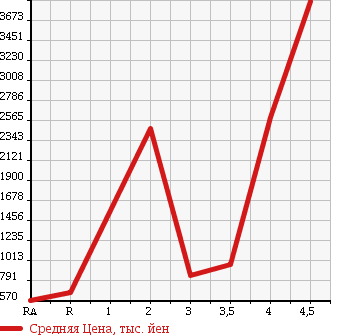 Аукционная статистика: График изменения цены ISUZU ELF 2013 NPR85AN в зависимости от аукционных оценок