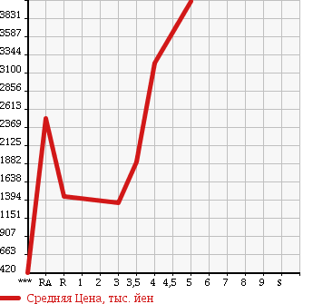 Аукционная статистика: График изменения цены ISUZU ELF 2014 NPR85AN в зависимости от аукционных оценок