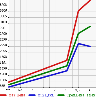 Аукционная статистика: График изменения цены ISUZU ELF 2015 NPR85AN в зависимости от аукционных оценок