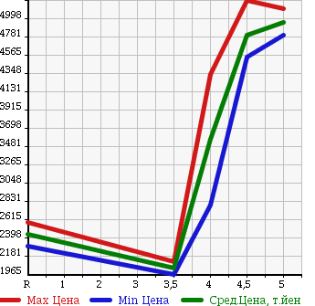 Аукционная статистика: График изменения цены ISUZU ELF 2016 NPR85AN в зависимости от аукционных оценок