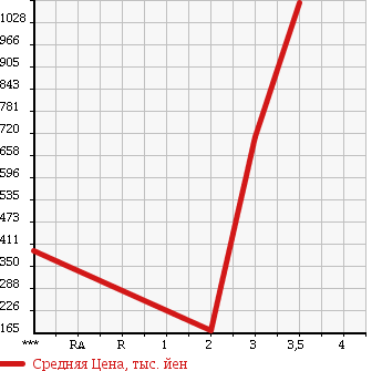 Аукционная статистика: График изменения цены ISUZU ELF 2007 NPR85AR в зависимости от аукционных оценок