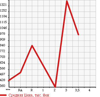 Аукционная статистика: График изменения цены ISUZU ELF 2008 NPR85AR в зависимости от аукционных оценок