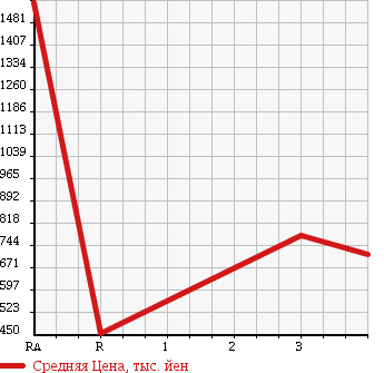 Аукционная статистика: График изменения цены ISUZU ELF 2009 NPR85AR в зависимости от аукционных оценок
