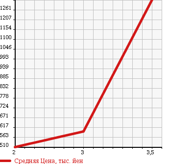 Аукционная статистика: График изменения цены ISUZU ELF 2010 NPR85AR в зависимости от аукционных оценок