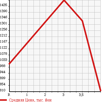 Аукционная статистика: График изменения цены ISUZU ELF 2011 NPR85AR в зависимости от аукционных оценок
