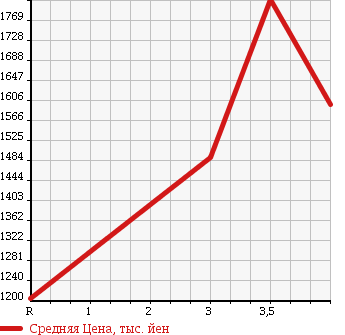 Аукционная статистика: График изменения цены ISUZU ELF 2012 NPR85AR в зависимости от аукционных оценок