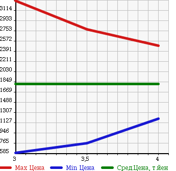 Аукционная статистика: График изменения цены ISUZU ELF 2013 NPR85AR в зависимости от аукционных оценок