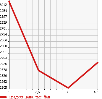Аукционная статистика: График изменения цены ISUZU ELF 2015 NPR85AR в зависимости от аукционных оценок