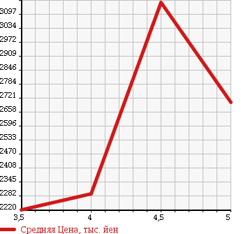 Аукционная статистика: График изменения цены ISUZU ELF 2016 NPR85AR в зависимости от аукционных оценок