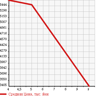 Аукционная статистика: График изменения цены ISUZU ELF 2018 NPR85AR в зависимости от аукционных оценок