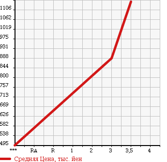 Аукционная статистика: График изменения цены ISUZU ELF 2011 NPR85YN в зависимости от аукционных оценок