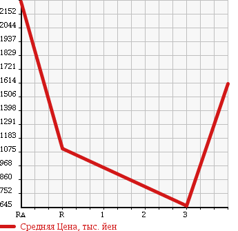 Аукционная статистика: График изменения цены ISUZU ELF 2012 NPR85YN в зависимости от аукционных оценок
