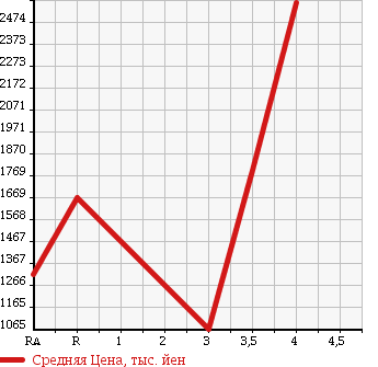 Аукционная статистика: График изменения цены ISUZU ELF 2013 NPR85YN в зависимости от аукционных оценок
