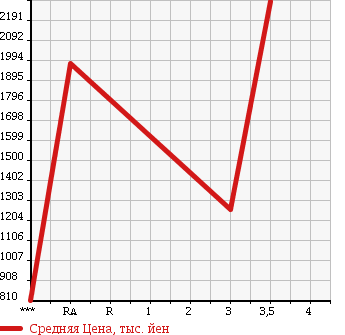 Аукционная статистика: График изменения цены ISUZU ELF 2014 NPR85YN в зависимости от аукционных оценок