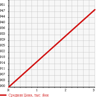 Аукционная статистика: График изменения цены ISUZU ELF 1991 NPS59GN в зависимости от аукционных оценок