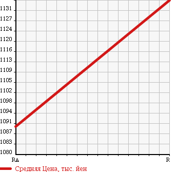 Аукционная статистика: График изменения цены ISUZU ELF 1990 NPS59LN в зависимости от аукционных оценок