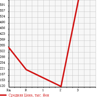 Аукционная статистика: График изменения цены ISUZU ELF 2006 NPS81AN в зависимости от аукционных оценок