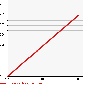 Аукционная статистика: График изменения цены ISUZU ELF 2007 NPS81AN в зависимости от аукционных оценок