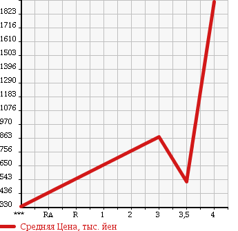 Аукционная статистика: График изменения цены ISUZU ELF 2008 NPS85AN в зависимости от аукционных оценок