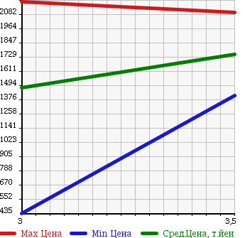 Аукционная статистика: График изменения цены ISUZU ELF 2012 NPS85AN в зависимости от аукционных оценок